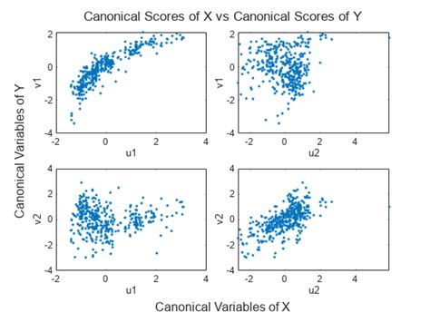 The training procedure was performed in the Classification Learner Application of MATLAB, using a 5-fold validation scheme and all the constituent classification models decision trees, discriminant analysis, support vector machines, logistic regression, nearest neighbours, naive Bayes, kernel approximation, ensembles, and neural networks. . Canonical correlation analysis matlab